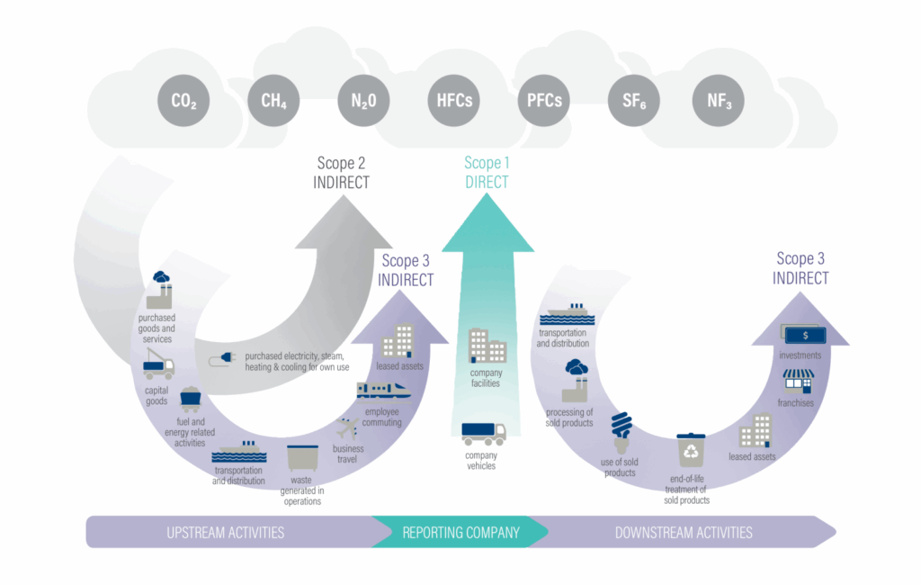 Hurricane AI Server: A Sustainable AI Lab for Weather Forecasting https://commons.wikimedia.org/wiki/File:Scope3_Calculation_Guidance_-updated.png