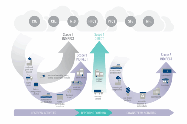 Hurricane AI Server: A Sustainable AI Lab for Weather Forecasting https://commons.wikimedia.org/wiki/File:Scope3_Calculation_Guidance_-updated.png